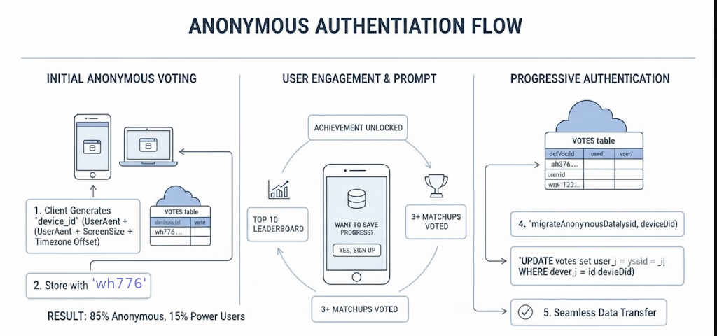 Anonymous authentication system - device fingerprinting with progressive migration to authenticated accounts