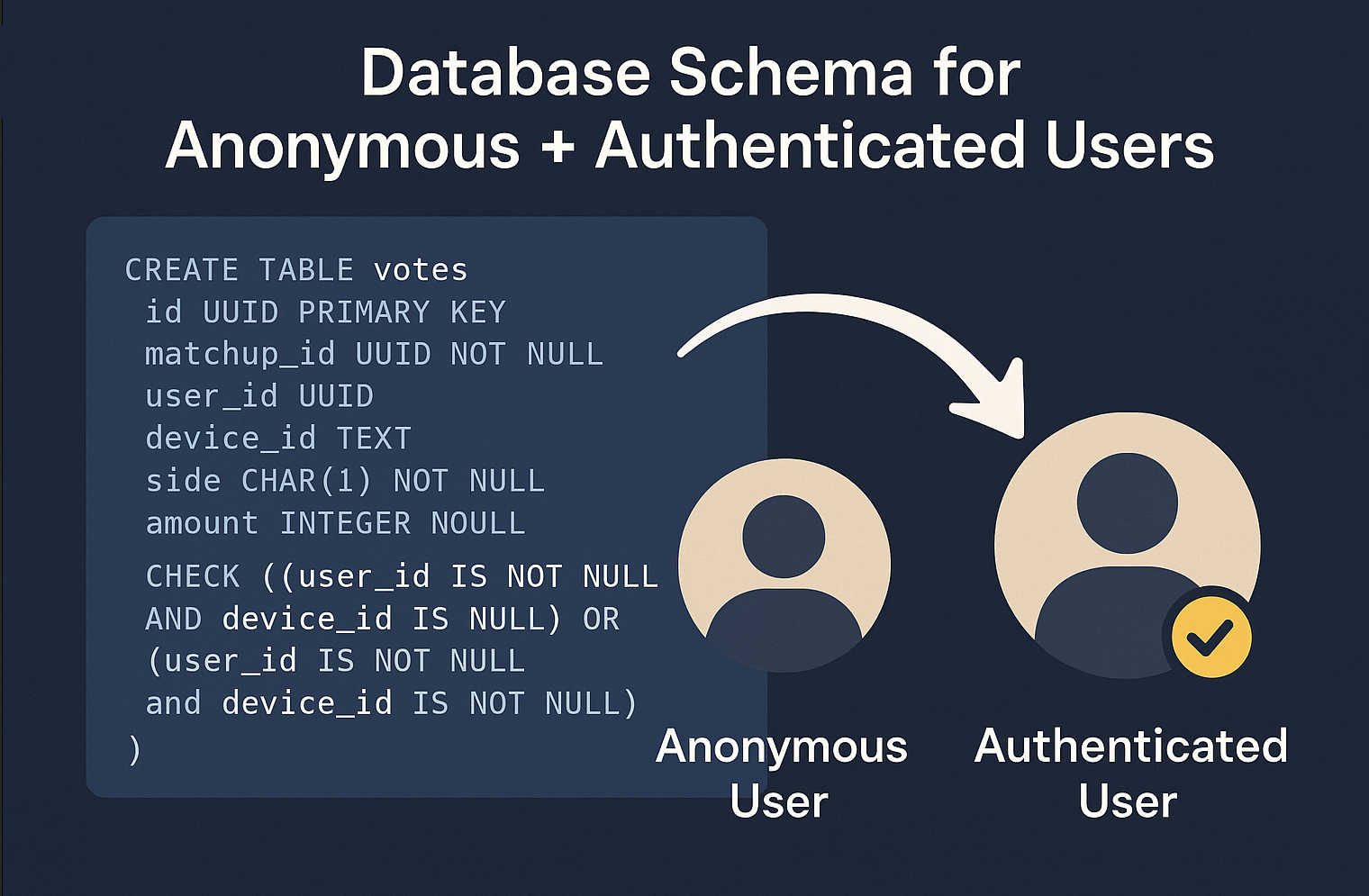 Database schema for dual attribution - supporting both anonymous and authenticated users