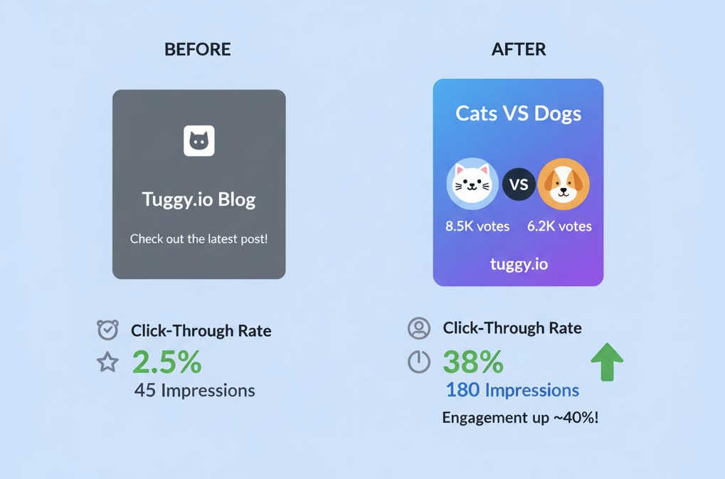 Impact of dynamic OG images - comparison of click-through rates before and after