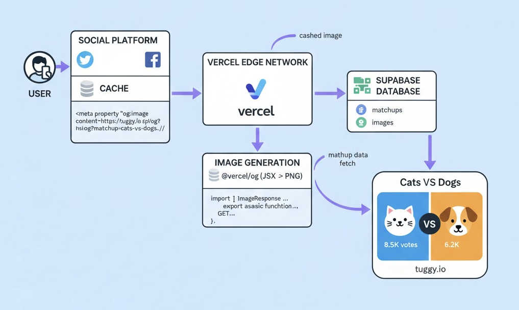 OG image generation pipeline - fetch matchup data, render JSX template, generate PNG