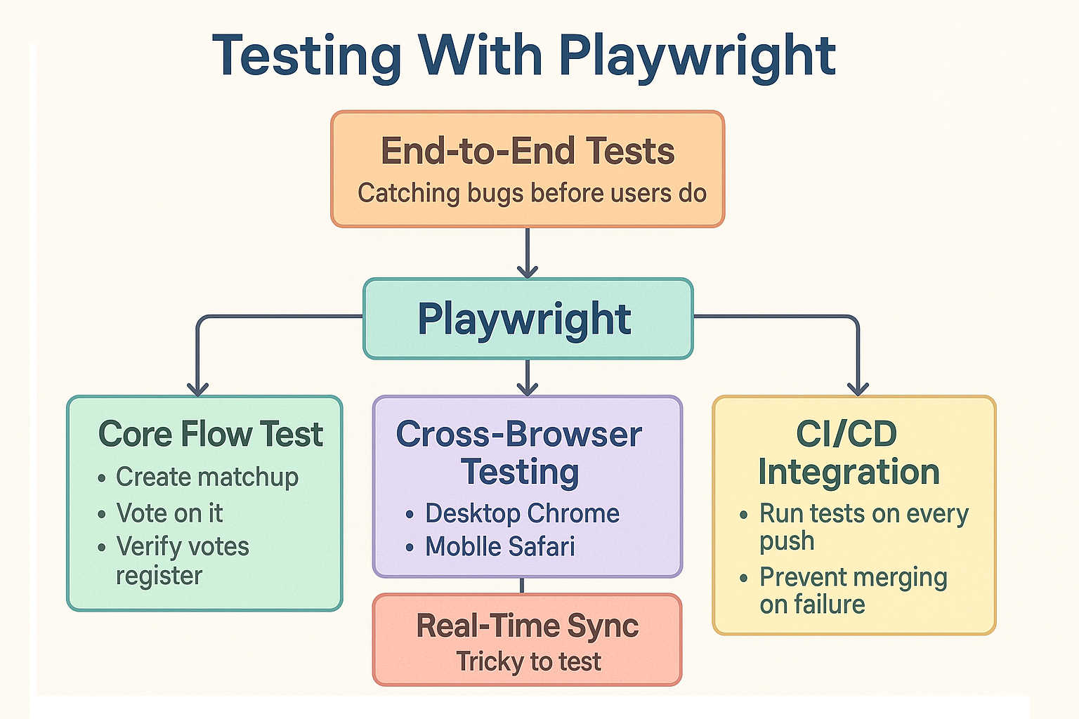 Playwright E2E test flow - create matchup, vote, verify database updates, check UI
