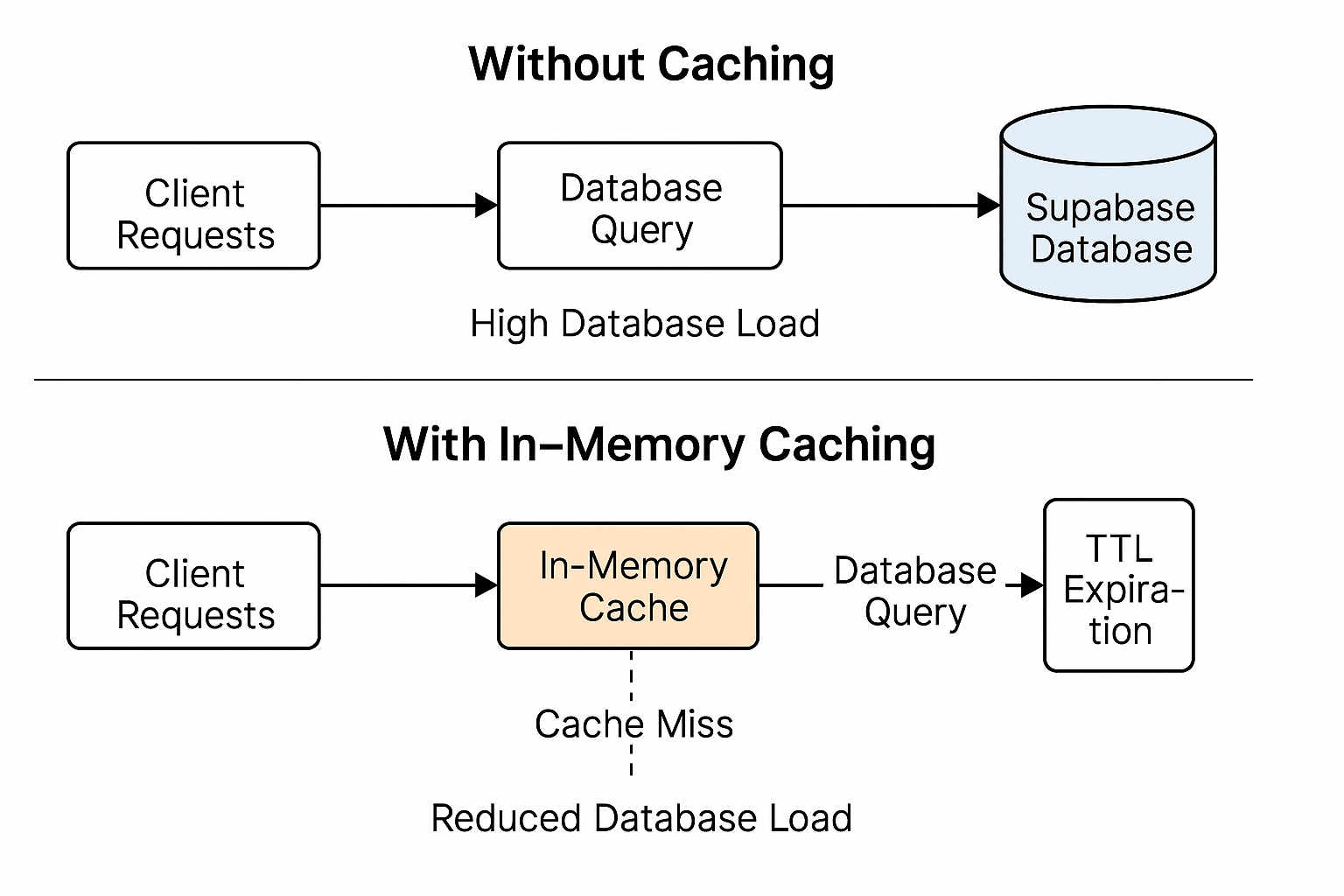 TTL-based caching system - cache stores data with timestamps and expires after TTL